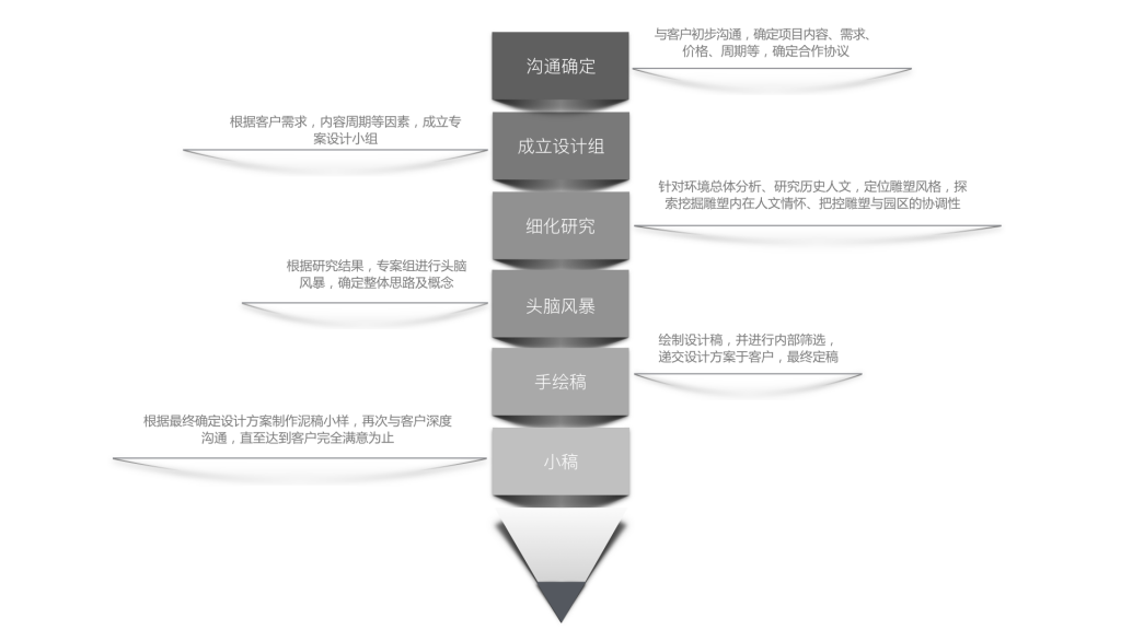 玻璃钢雕塑设计流程介绍图